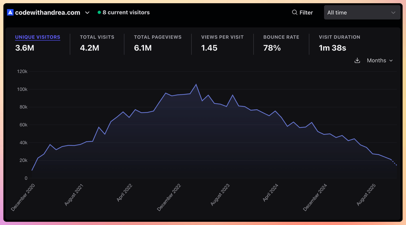 Website traffic on Code with Andrea since December 2020