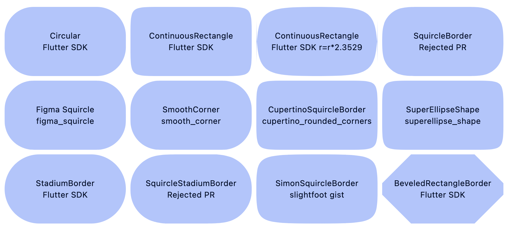 Studied Squircle like Flutter ShapeBorder implementations