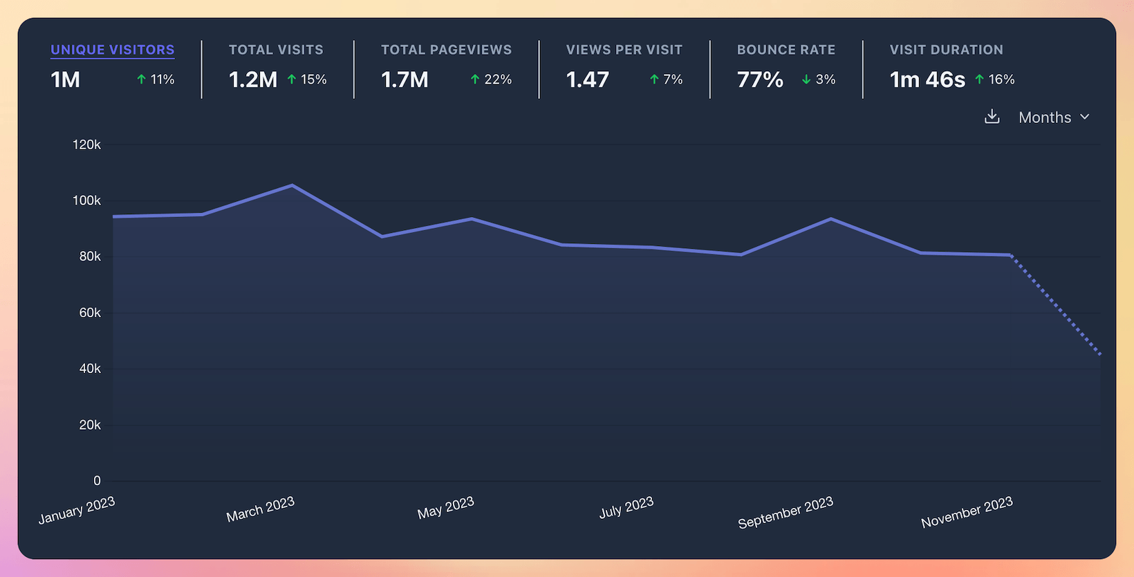 Plausible Analytics for Code with Andrea, showing 1M unique visitors in 2023