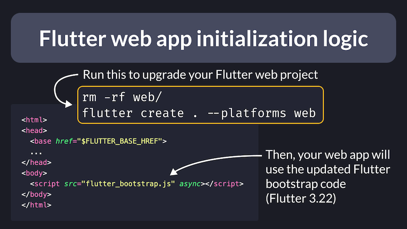 Flutter Web App Initialization Logic with CSS Loader
