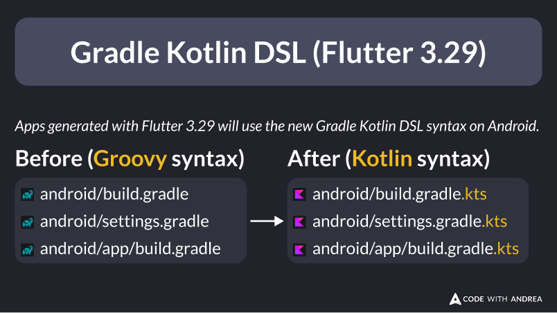 Gradle Kotlin DSL (Flutter 3.29)