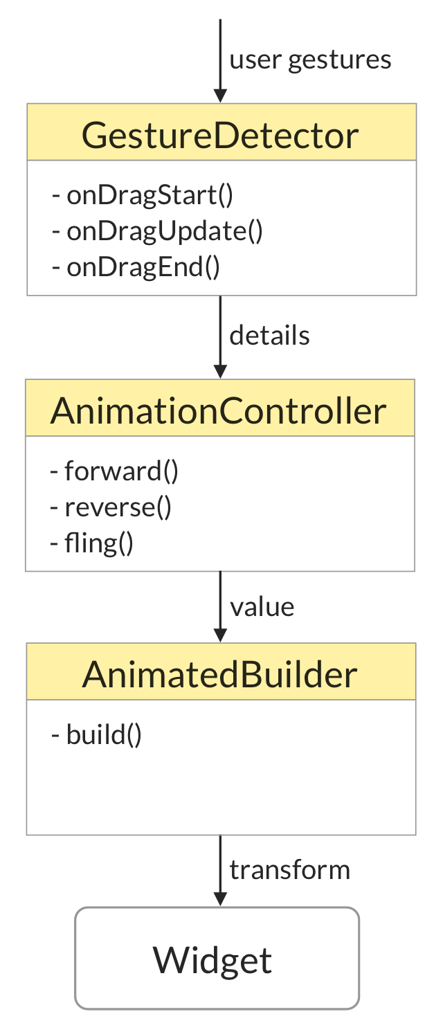 Interaction between GestureDetector, AnimationController, and AnimatedBuilder