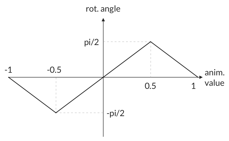 Rotation angle plot for the range (-1.0, 1.0)