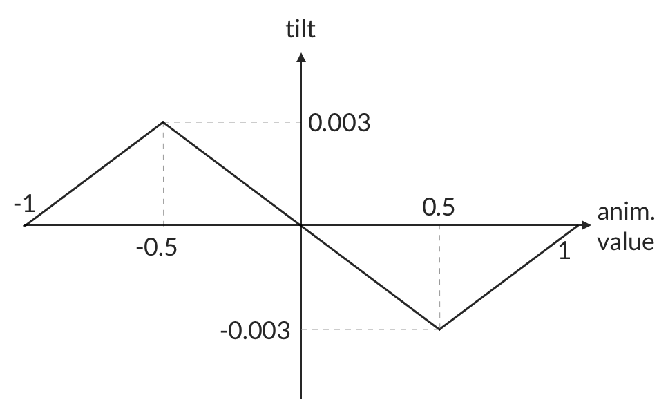 Tilt plot for the range (-1.0, 1.0)