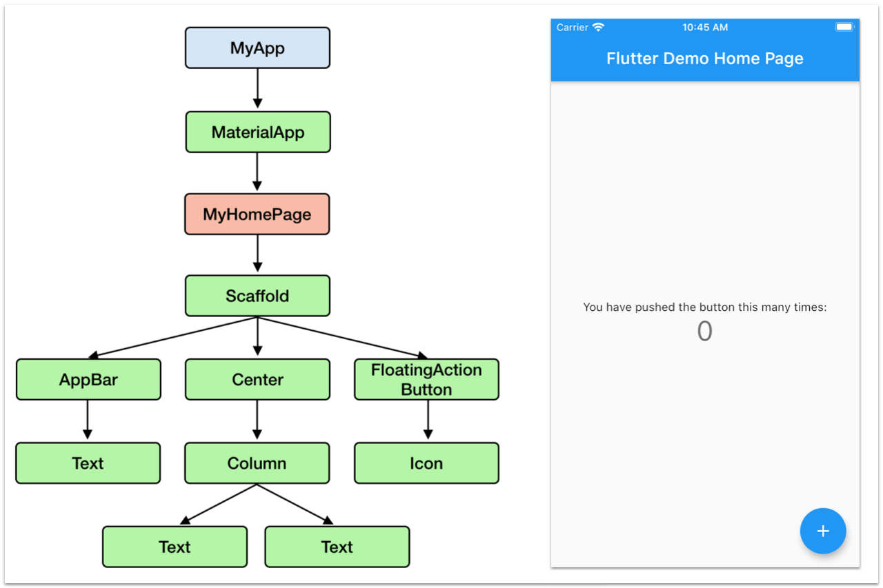 Flutter main. Flutter widget Tree. Дерево виджетов Flutter. Flutter язык программирования. Иерархия виджетов Flutter.