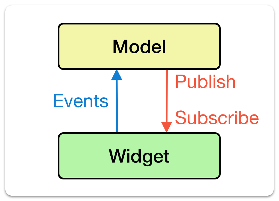 Unidirectional data-flow via publish/subscribe pattern