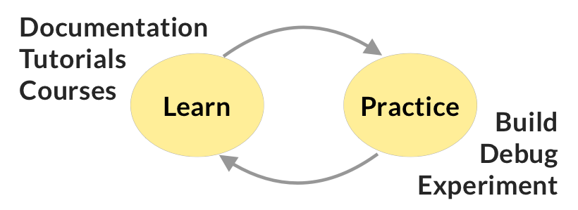 Learn and practice: feedback loop