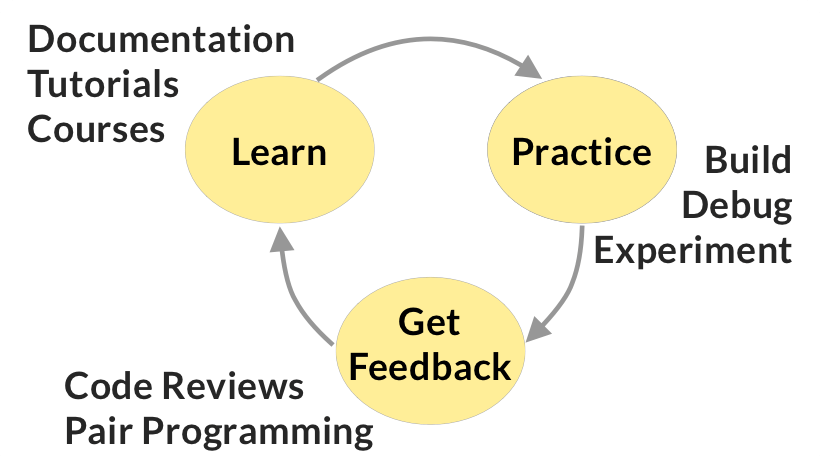 Learn, practice & get feedback
