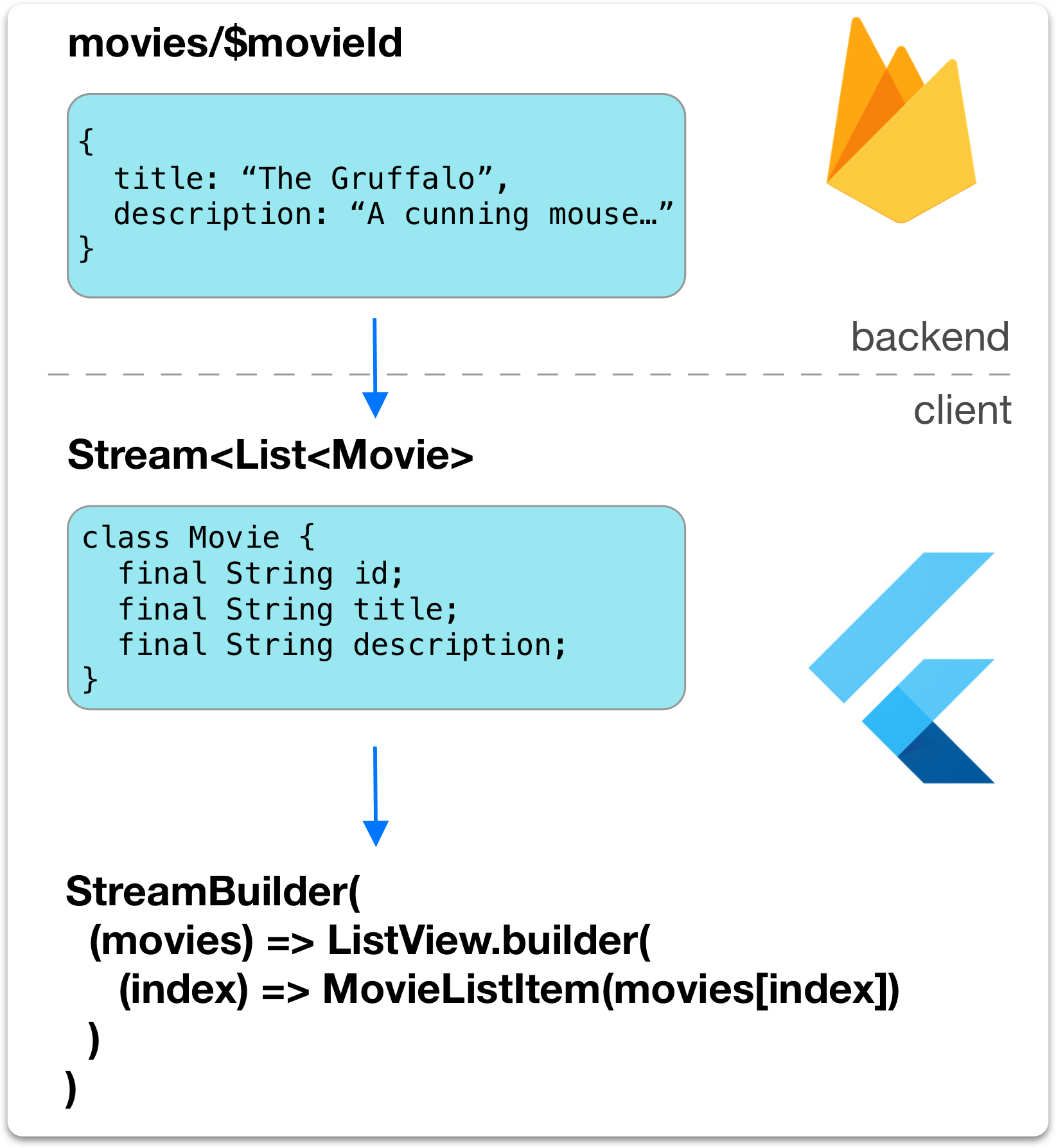 Data flow diagram (single stream)