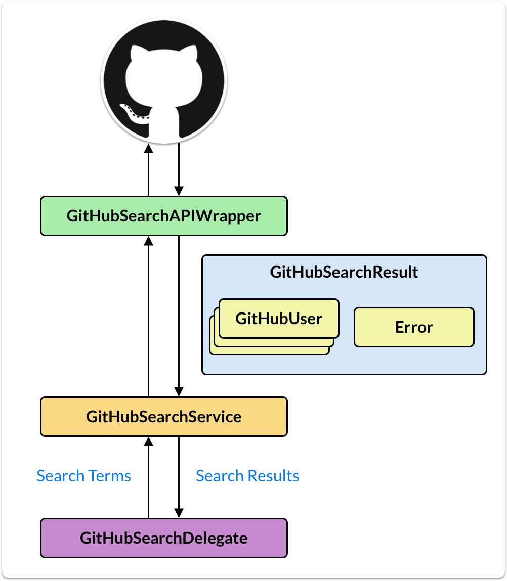 rxdart-by-example-querying-the-github-search-api-with-switchmap-debounce