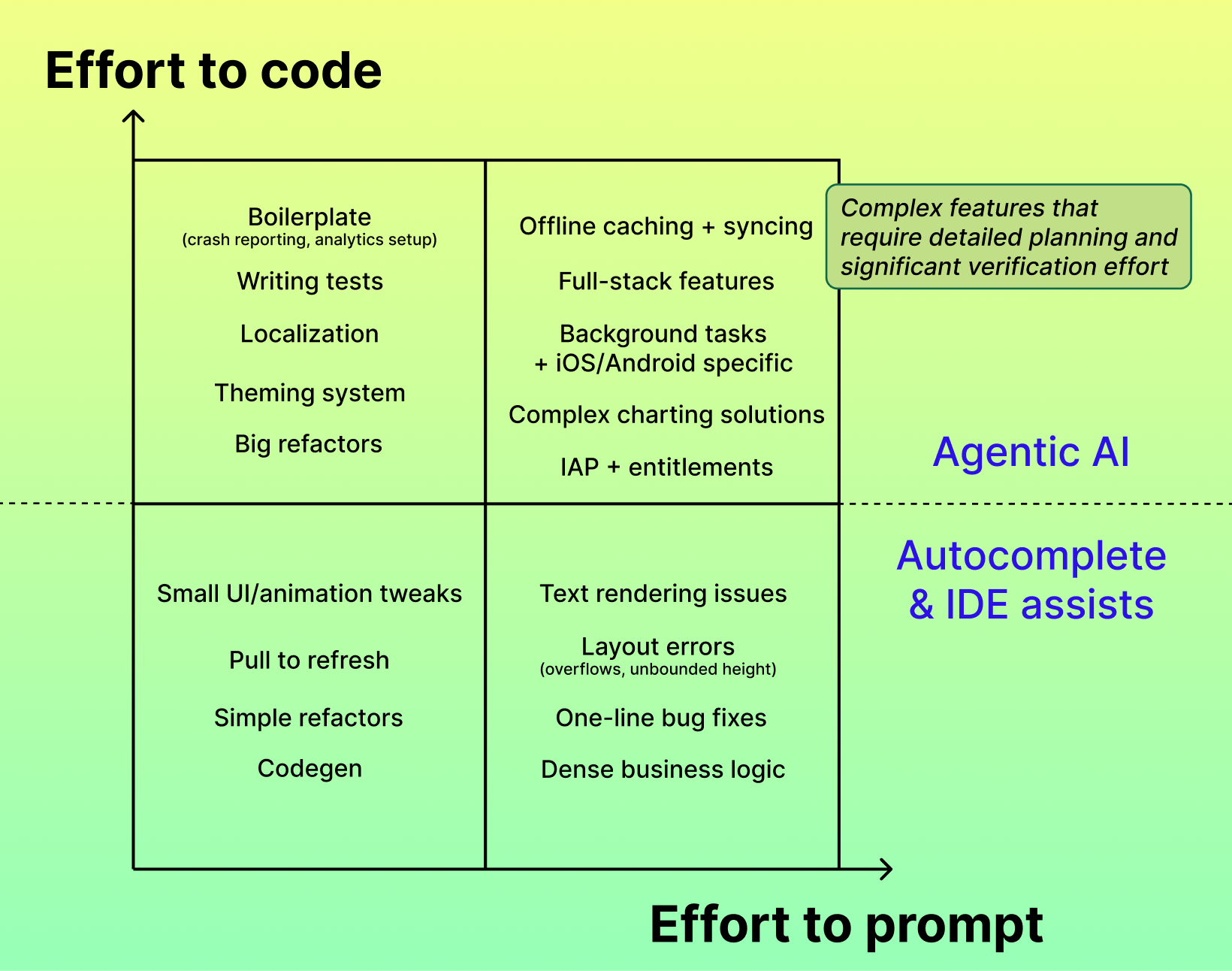 Prompt vs. Coding Effort Matrix